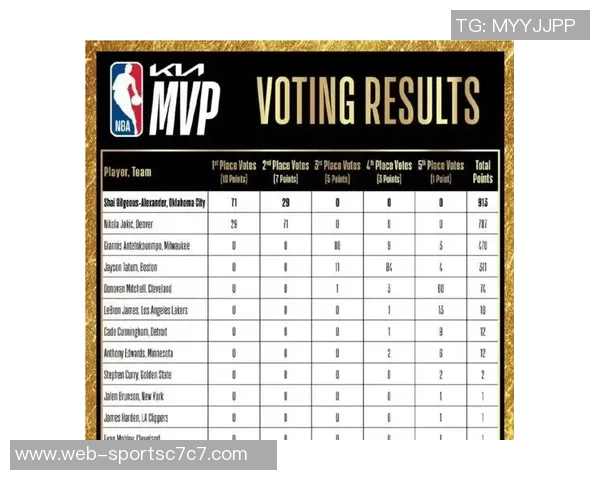 东契奇新赛季MVP投注金额最高占比33引发关注